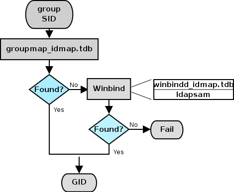 IDMAP: Group SID-to-GID Resolution.