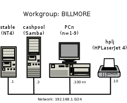 Accounting Office Network Topology