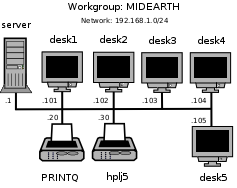 Charity Administration Office Network