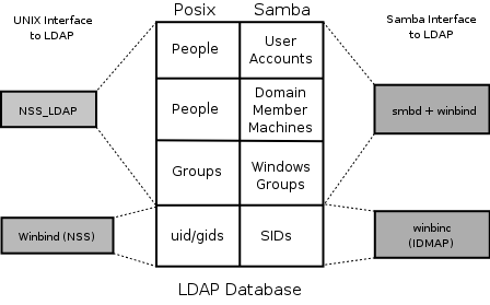 The Interaction of LDAP, UNIX Posix Accounts and Samba Accounts