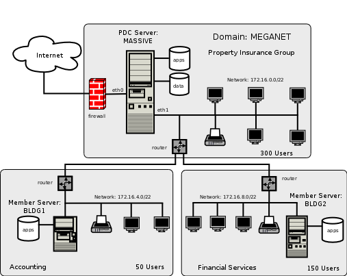 Network Topology 500 User Network Using tdbsam passdb backend.